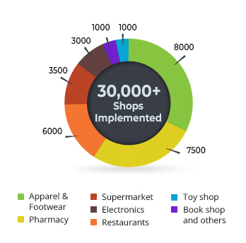 Gofrugal POS implementation more than 25000 shops Gofrugal POS implementation more than 25000 shops