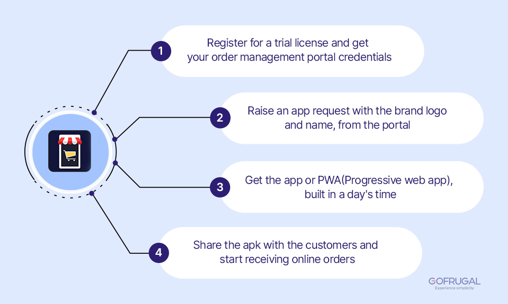 online ordering app without POS onboarding