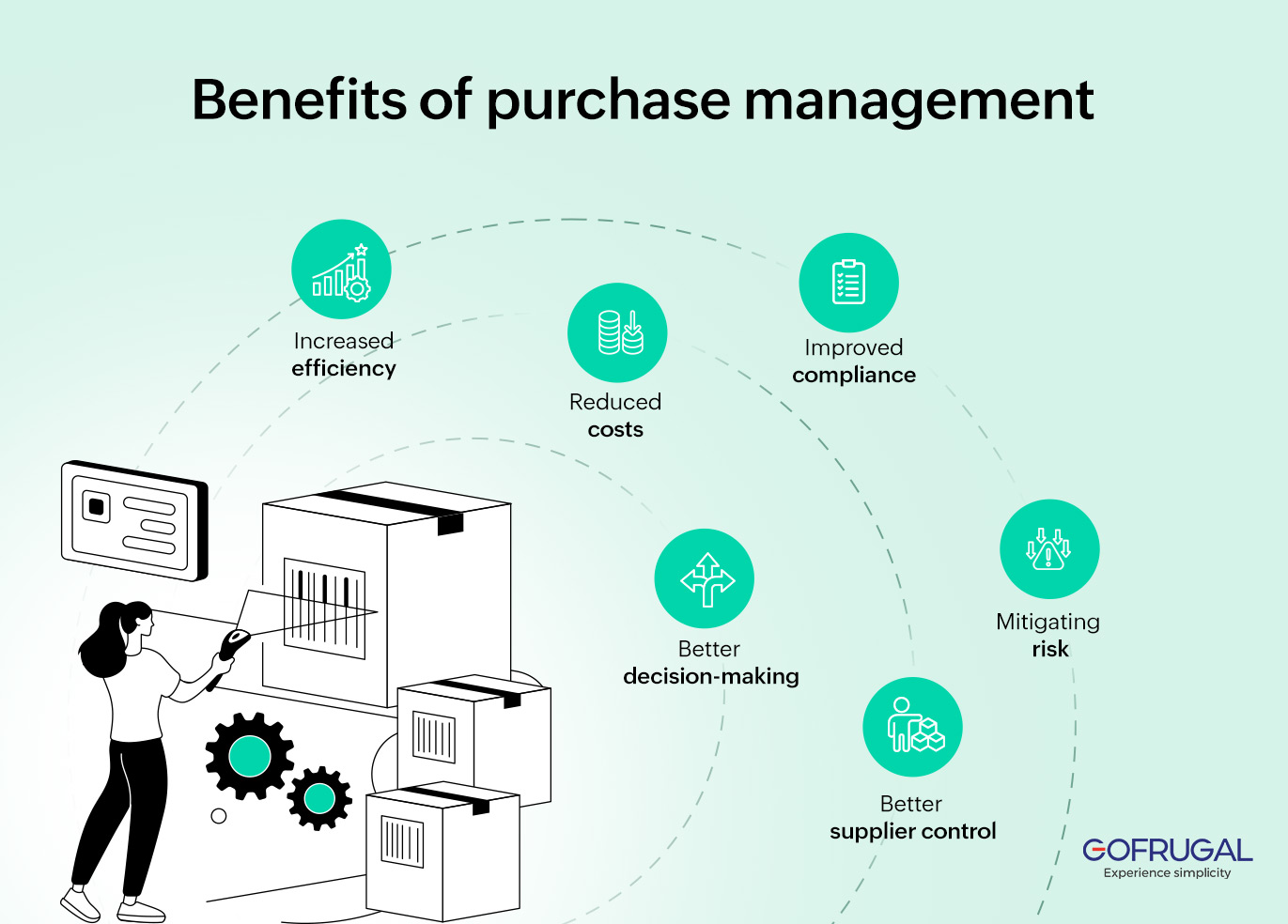 Benefits of purchase management system