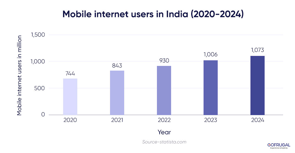 Future of m-commerce in India