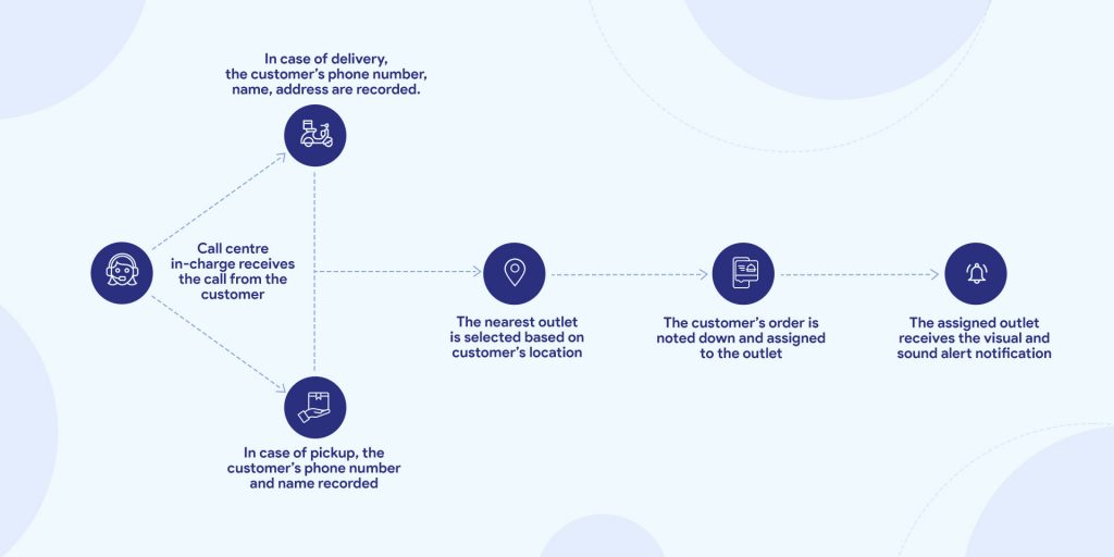 Image showing how online food ordering is done through telephonic orders feature