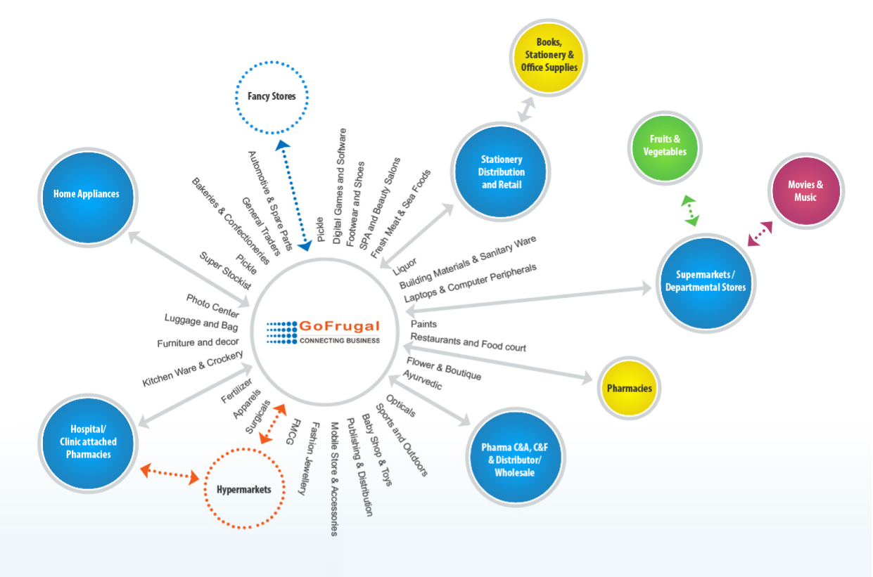 GoFrugal POS Solutions Suported Businesses GoFrugal POS Solutions Suported Businesses