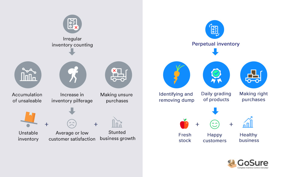 Perpetual inventory for complete control