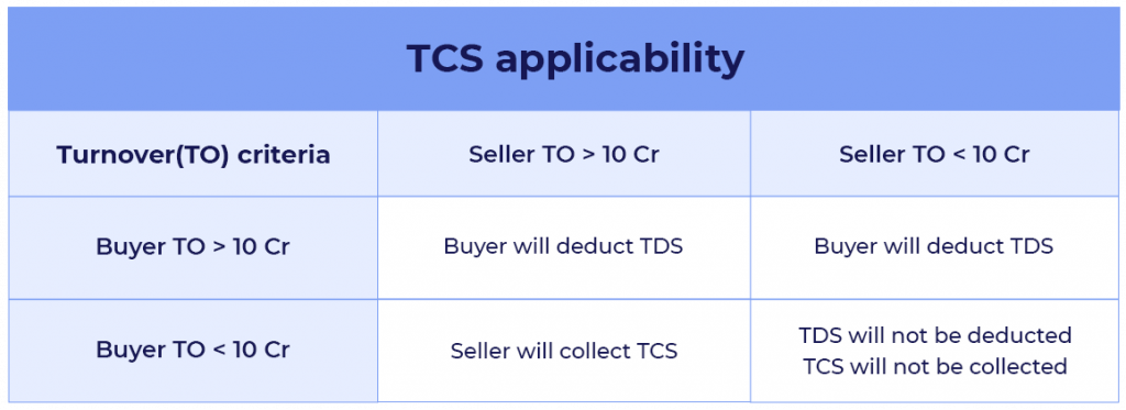 TDS SECTION 194Q deduction