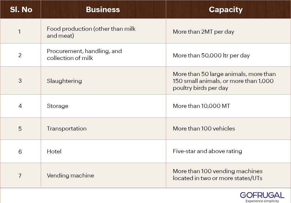 Image shows table of Central FSSAI License eligibility 