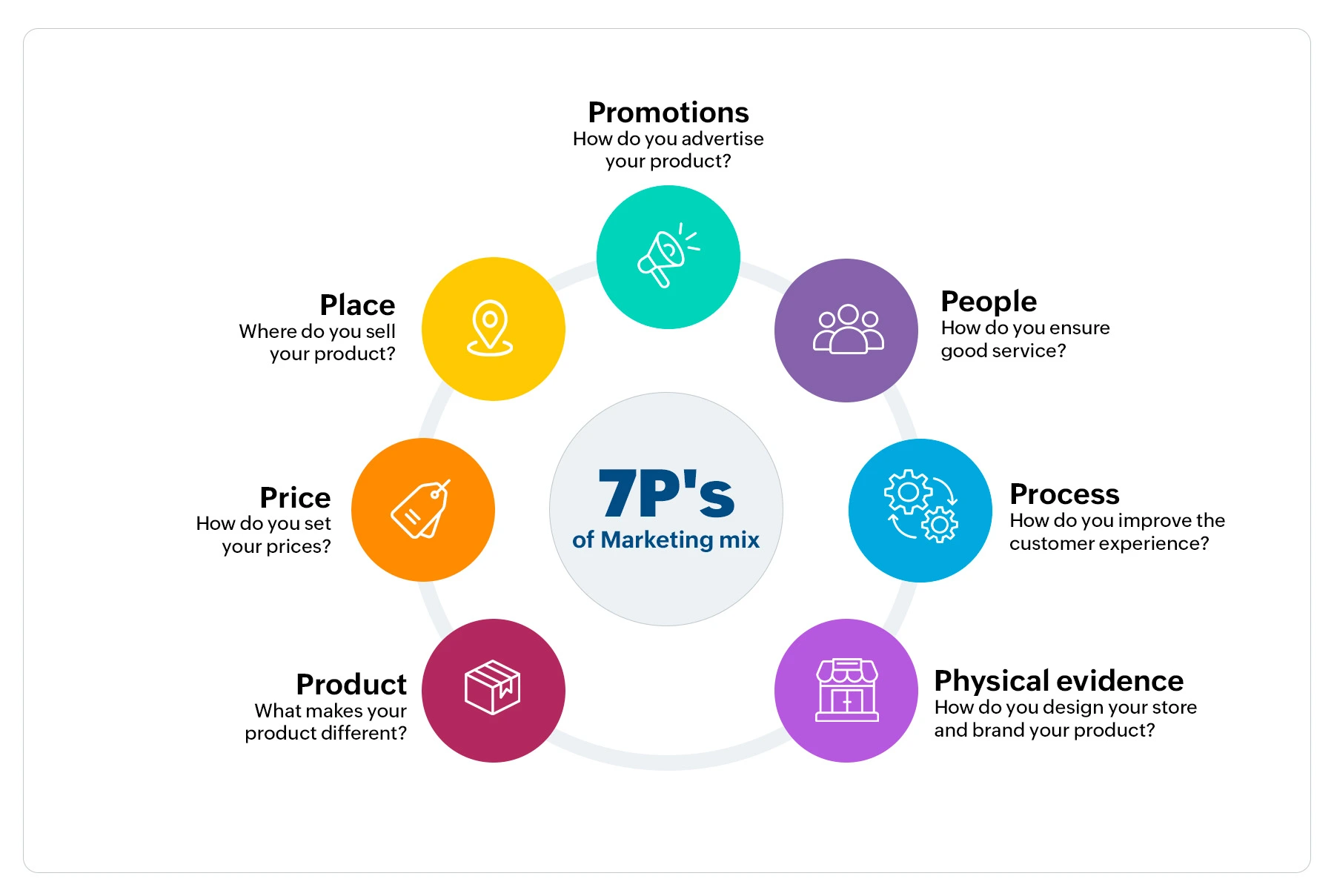 7Ps of retail marketing